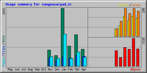 Usage summary for sangpasargad.ir